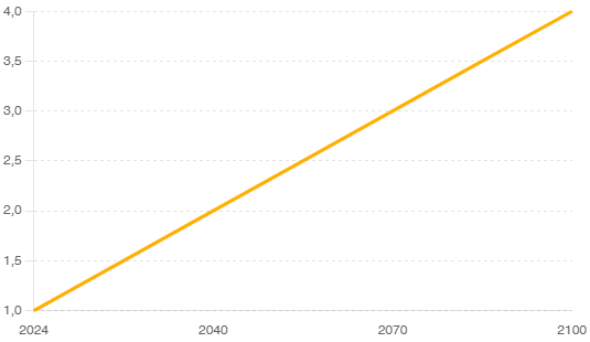 Timeline of Key Components and Impacts of the Singularity