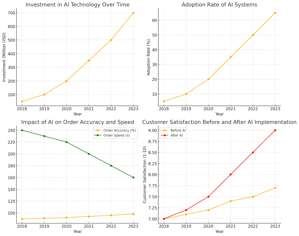 Customer Satisfaction Before and After AI Implementation