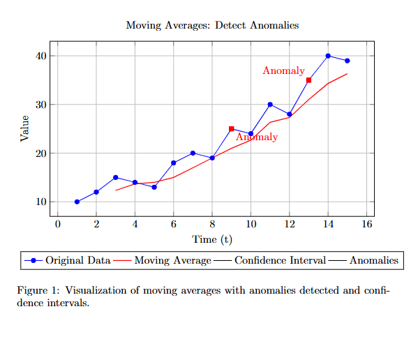 Moving Averages: Detect Anomalies