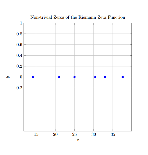 Riemann Zeta Function