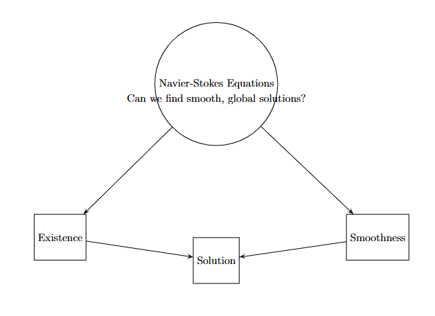 Navier-Stokes equations