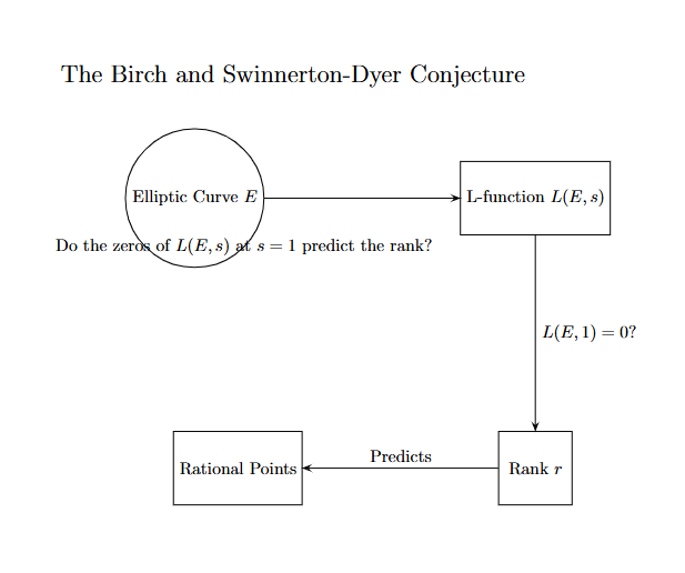 The Birch and Swinnerton-Dyer Conjecture: