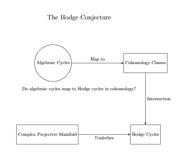 The Hodge Conjecture: