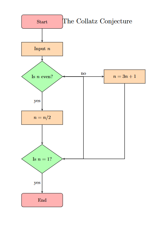 The Collatz Conjecture: