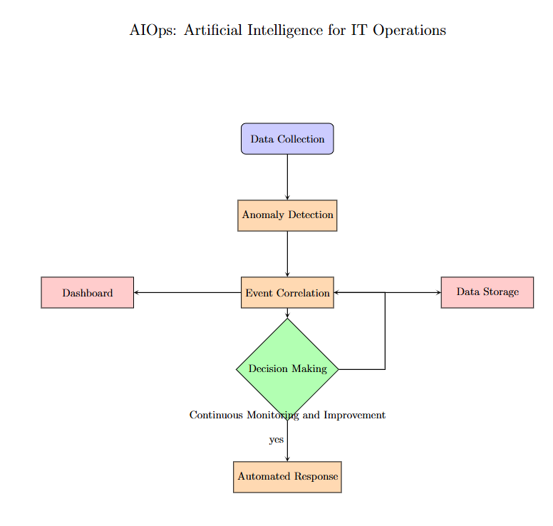 AIOps AI for IT Operations