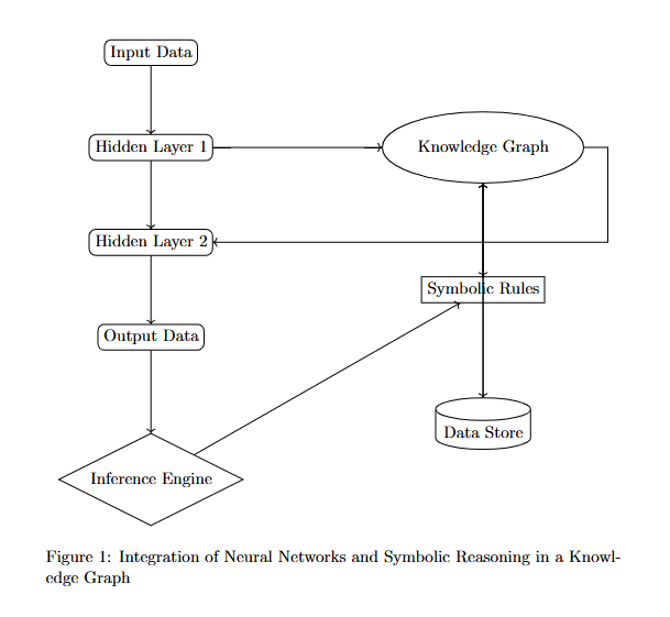 Integration of Neural Networks and Symbolic Reasoning in a Knowl- edge Graph