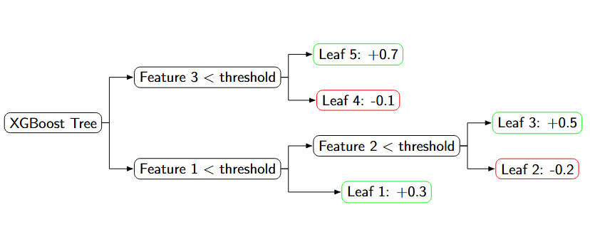 XGBoost Tree