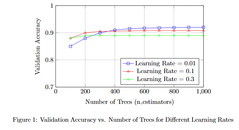 Learning Rate vs. Number of Trees