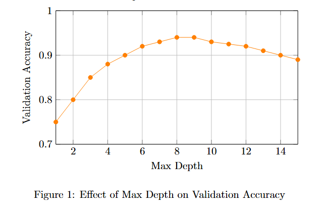 Max Depth vs. Model Performance