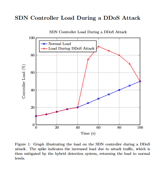 SDN Controller Load During a DDoS Attack