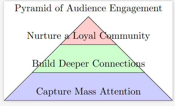 Pyramid Attention Broadcast Pyramid