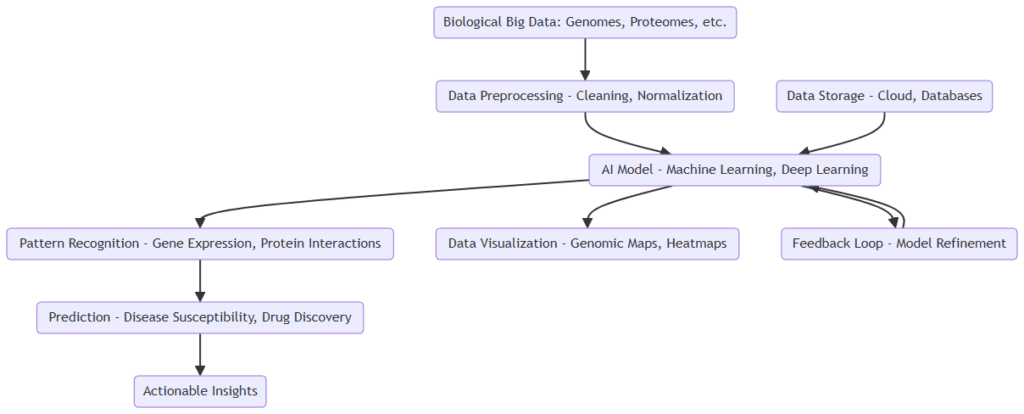 Bioinformatics: Managing Big Data in Biology