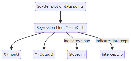 basic linear regression model in C 