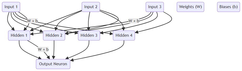 3-layer neural network with an input layer