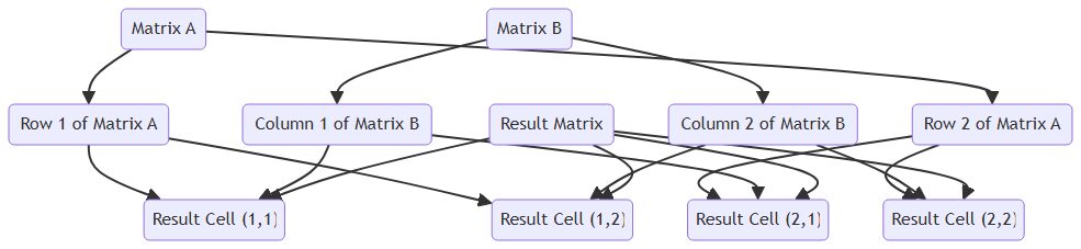 Matrix Multplication