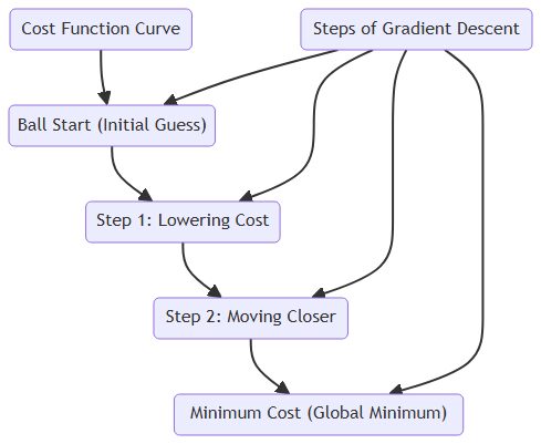 Gradient Descent for Optimizatio