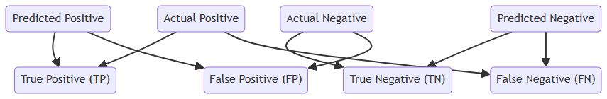 Confusion Matrix for Model Evaluation