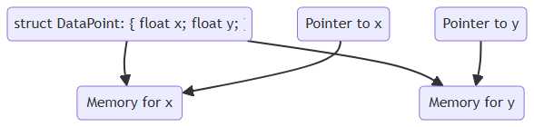 Memory Layout for Structs in C