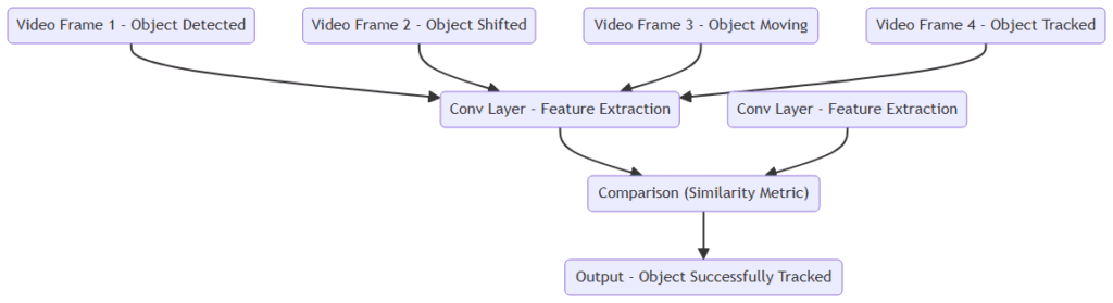 Object Tracking in Video Streams