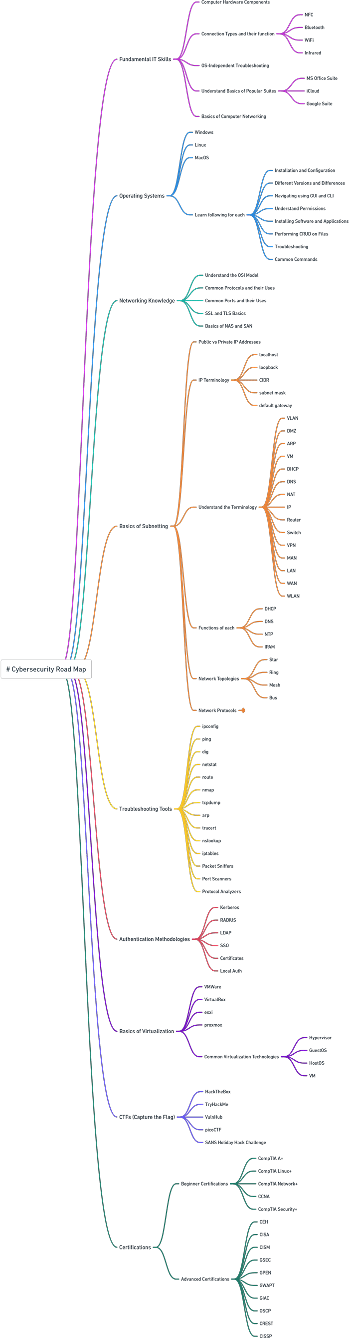 cybersecurity road map