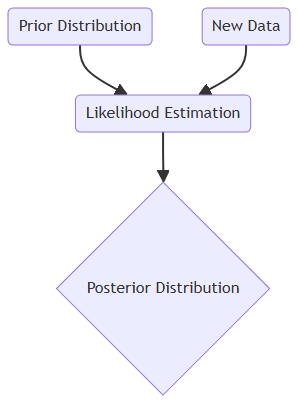 Probabilistic Programming Enhances Machine Learning