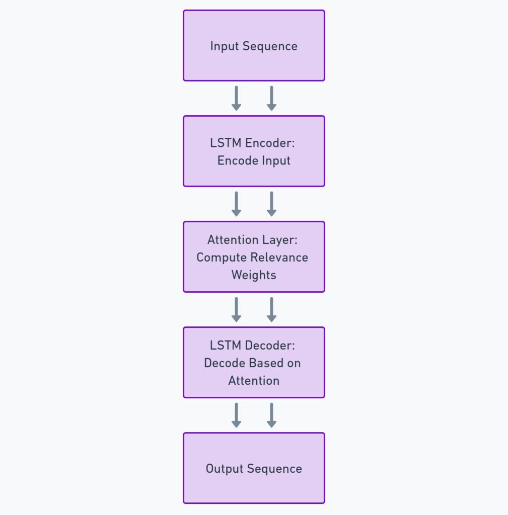 Optimizing Sequence-to-Sequence Models with Attention