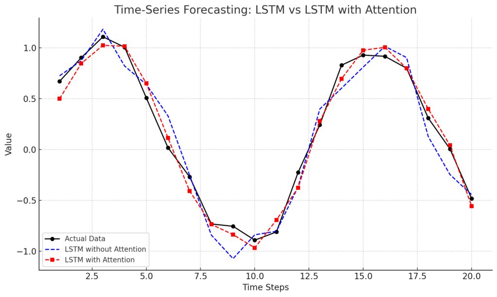 Time-Series Forecasting with LSTM and Attention