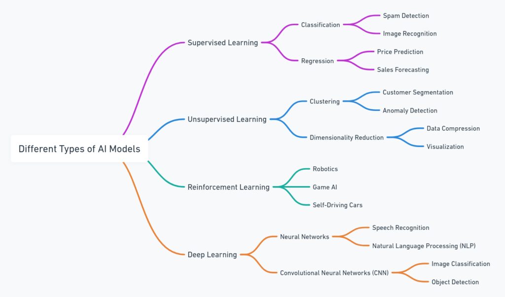 the different types of AI models