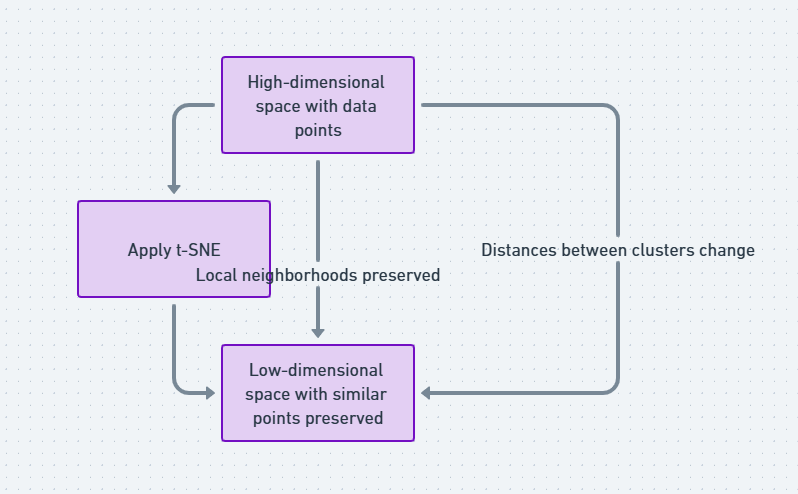 Distances in t-SNE: Preserving Local Neighborhoods