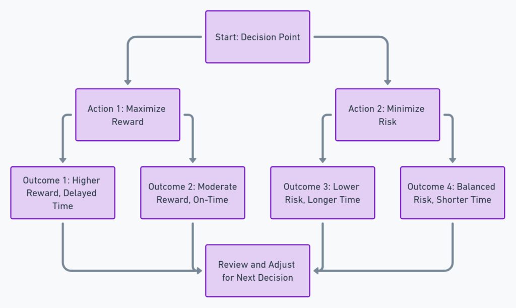 Implementing MDPs in Real-Time Systems