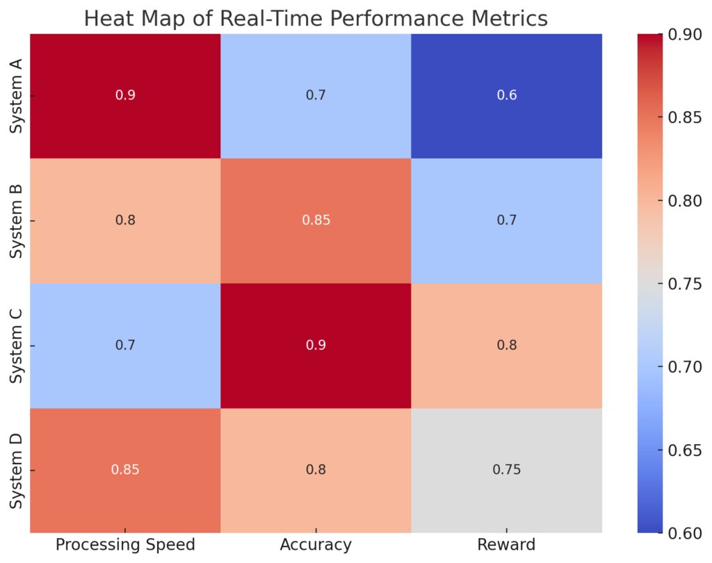 showing the performance metrics (e.g., processing speed, accuracy, reward) of different real-time systems when using MDPs