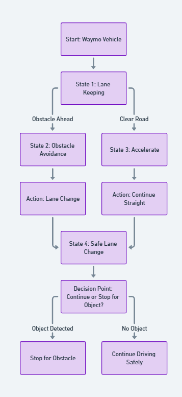 Autonomous Vehicle Decision-Making