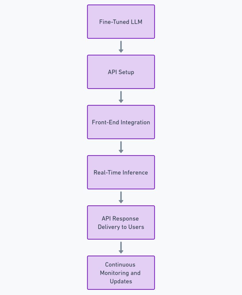 Deploying an LLM with APIs