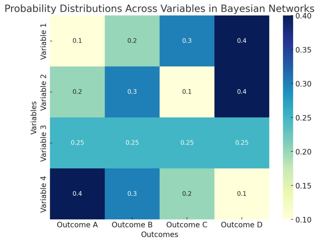 Probability Distributions Across Variables In Bayesian Networks