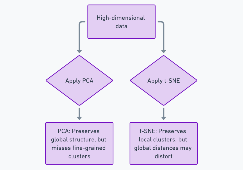 t-SNE vs PCA