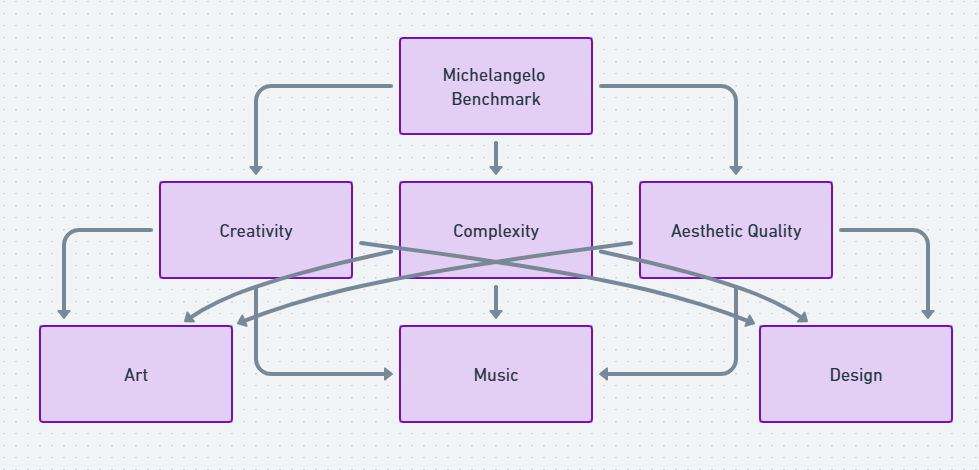 Michelangelo Benchmark Developed by DeepMind,