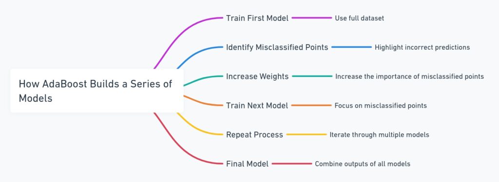 How AdaBoost Builds a Series of Models