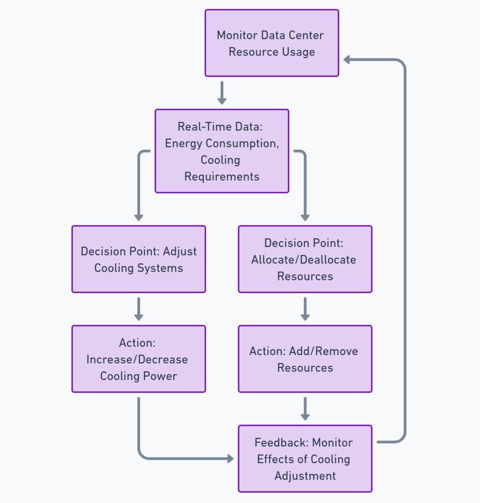 Energy Optimization in Data Centers