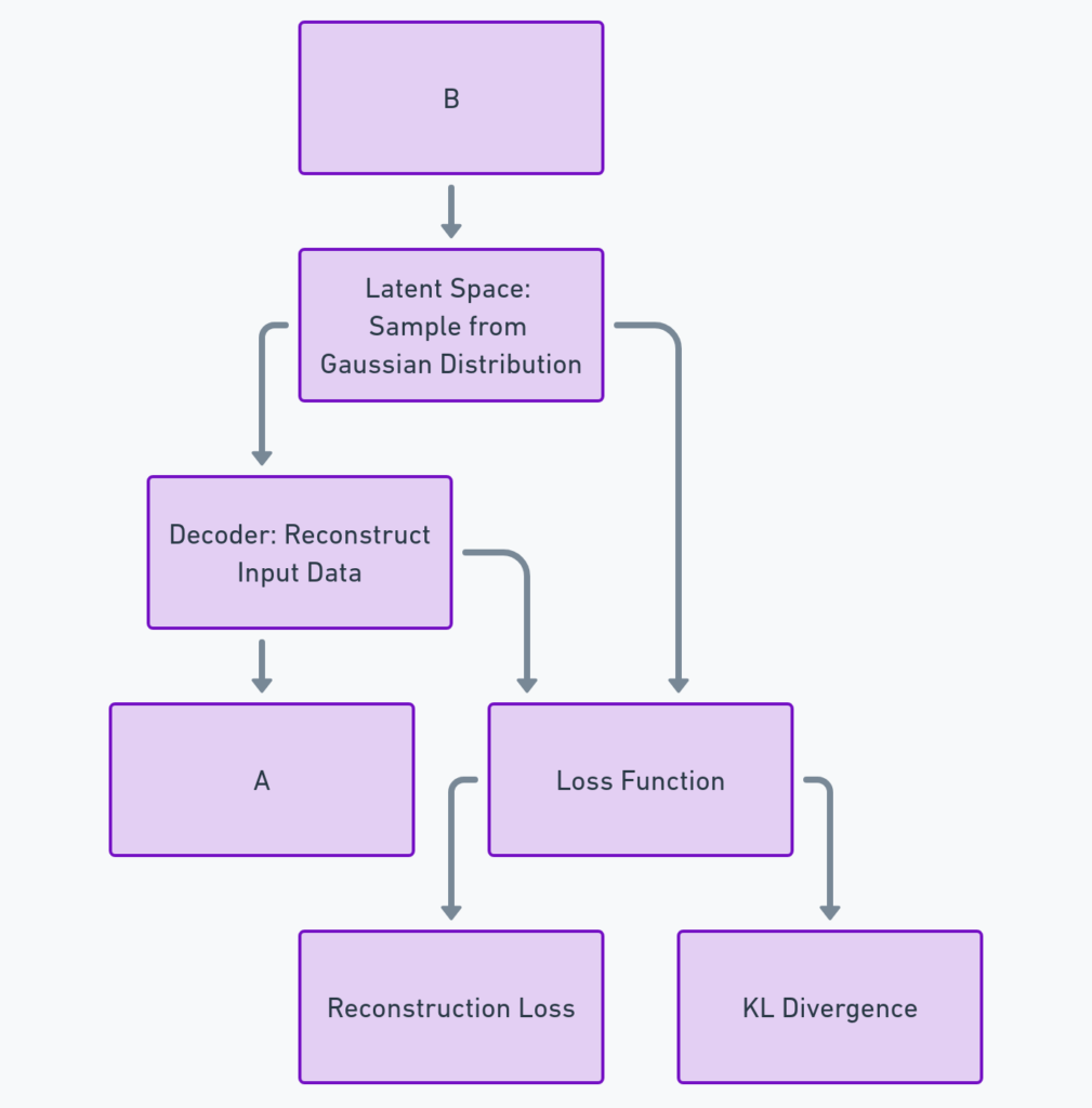 VAE Architecture Diagram