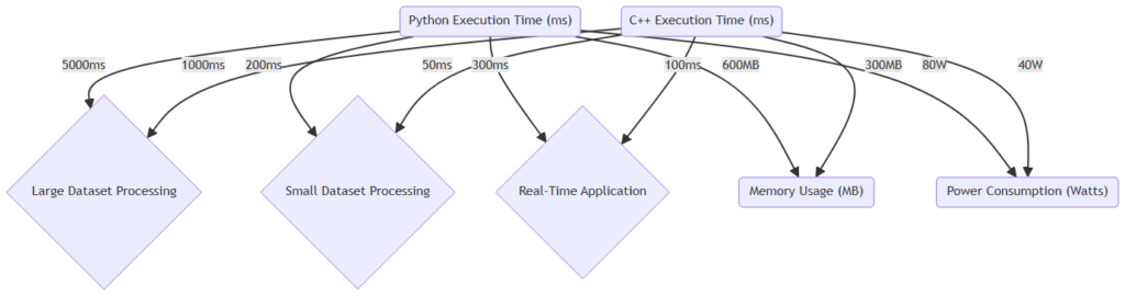 C++ vs. Python for AI Performance Comparison