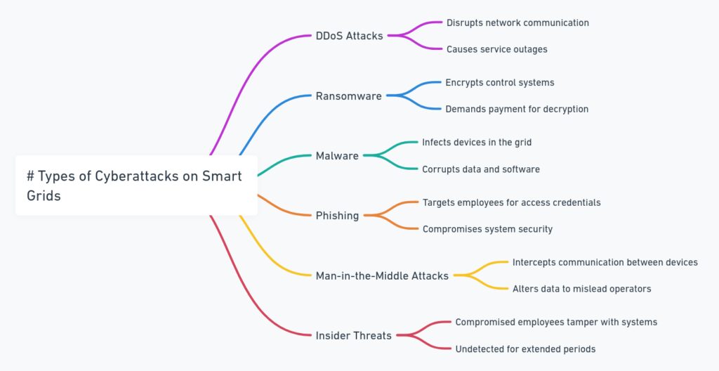  Types of Cyberattacks on Smart Grids