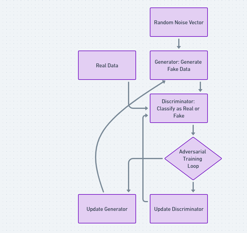 GAN Architecture Diagram