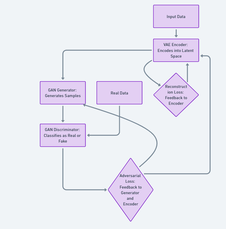 VAE-GAN Hybrid Model Diagram