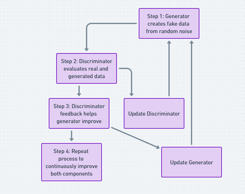 Training Process Flow for GANs