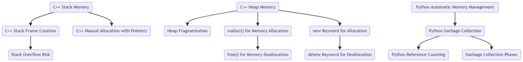 Memory Management in C++