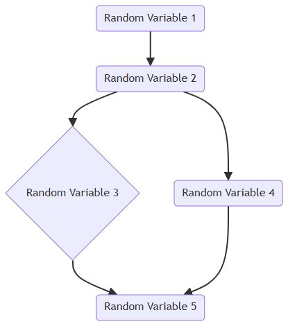 probabilistic models define uncertainties and predict outcomes in AI.