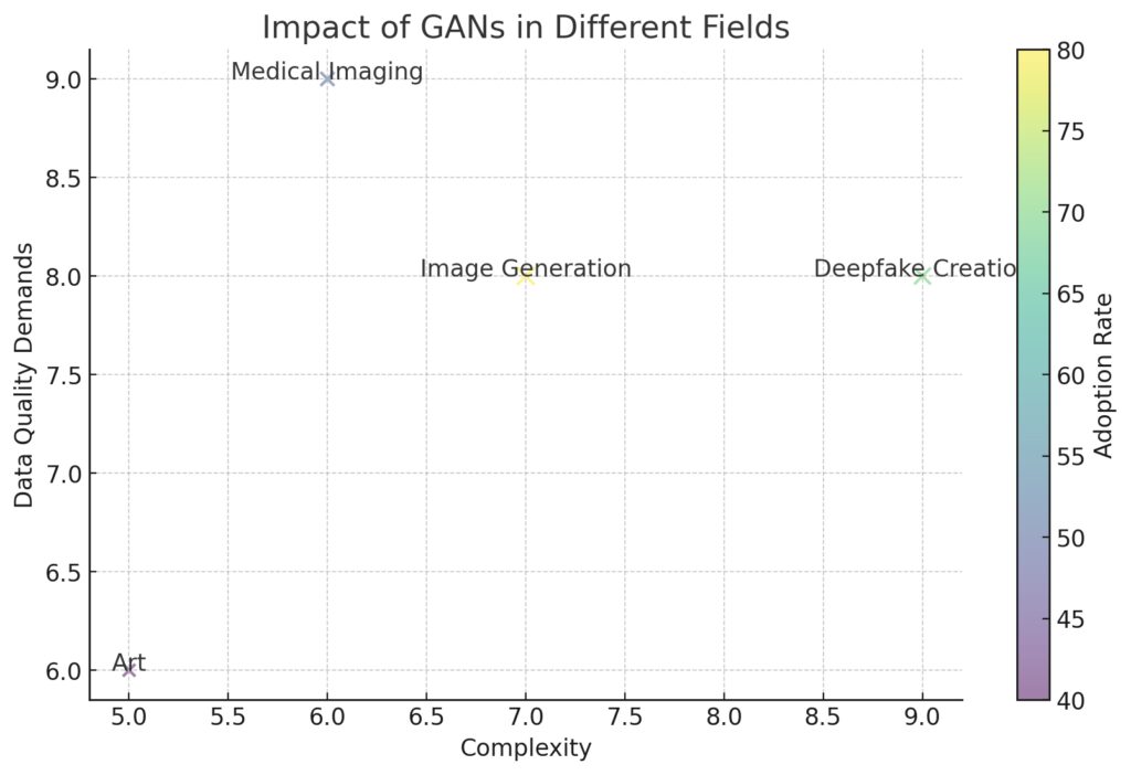 Applications of GANs