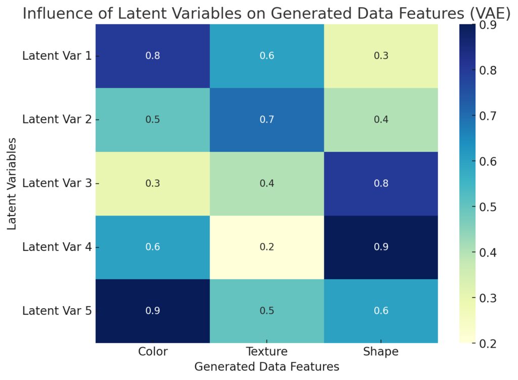 Influence Of Latent Variables On Generated Data Features (VAE)