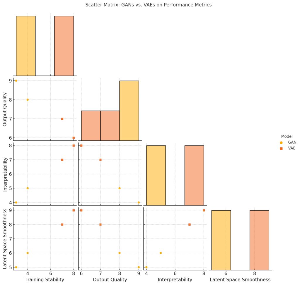 comparing GANs and VAEs across key performance metrics, such as Training Stability, Output Quality, Interpretability, and Latent Space Smoothness. This visual representation highlights how these models differ in various aspects, allowing for a better understanding of their strengths and weaknesses.