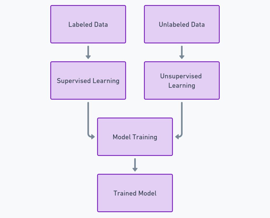 Understanding Machine Learning Fundamentals